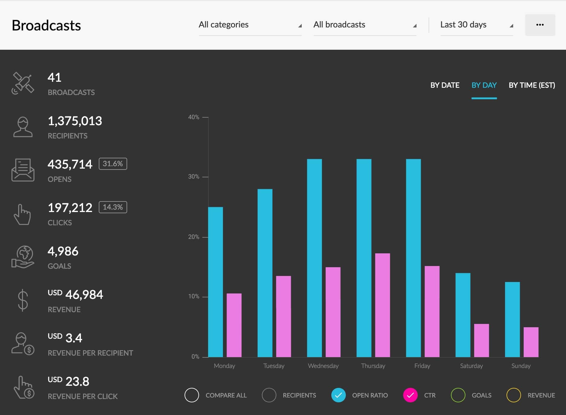 kartra email analytics