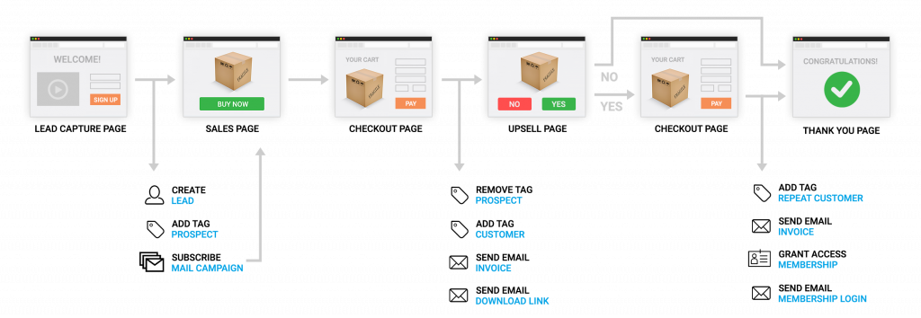 are sales funnels effective