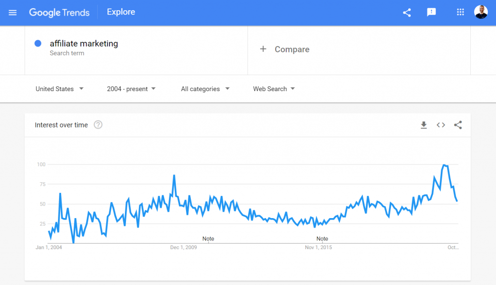 is affiliate marketing saturated